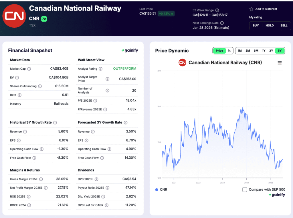 railroad stocks - Canadian National Railway (TSX NYSE CNR)