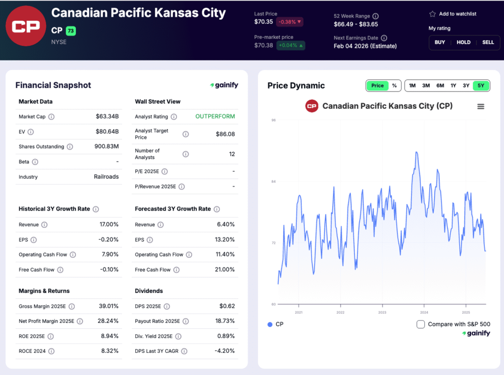 railroad stocks - Canadian Pacific Kansas City (TSX NYSE CP)