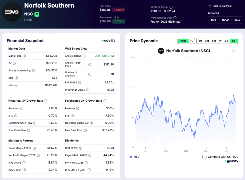 railroad stocks - Norfolk Southern (NYSE NSC)