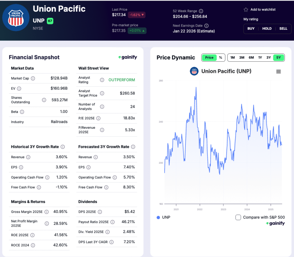 railroad stocks - Union Pacific (NYSE UNP)