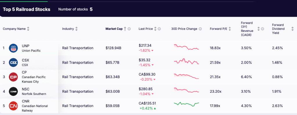 railroad stocks - list