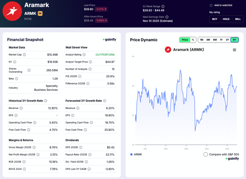 restaurant stocks - Aramark (NYSE- ARMK)