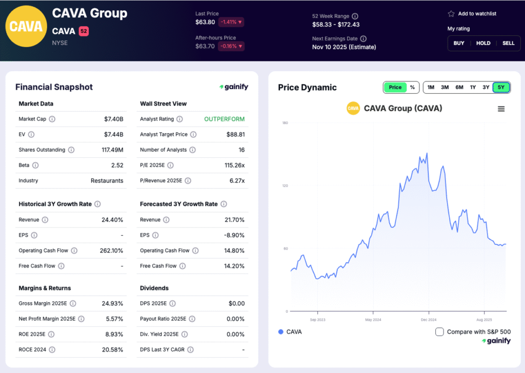 restaurant stocks - CAVA Group (NYSE- CAVA)