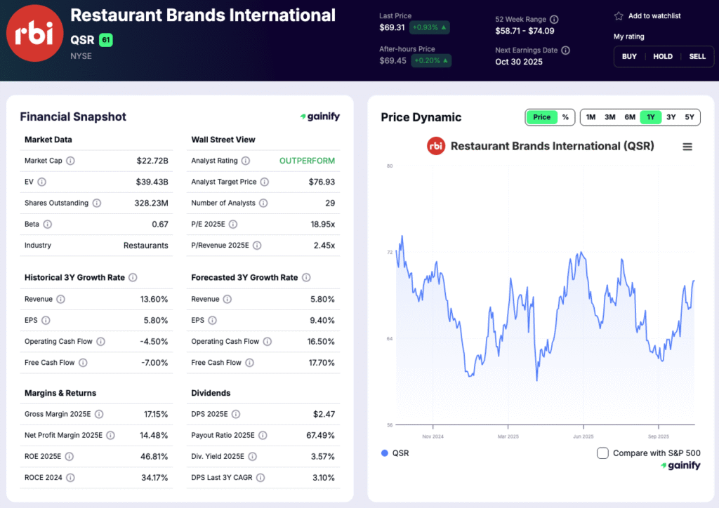 restaurant stocks - Restaurant Brands International (NYSE- QSR)