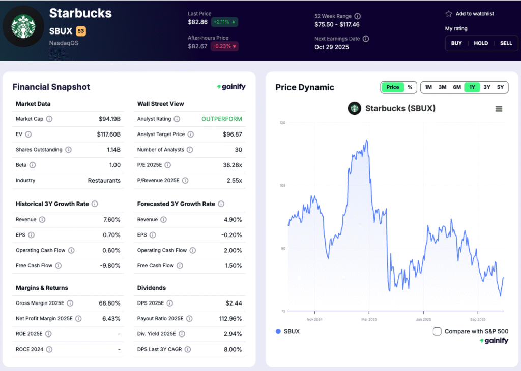 restaurant stocks - Starbucks (SBUX)
