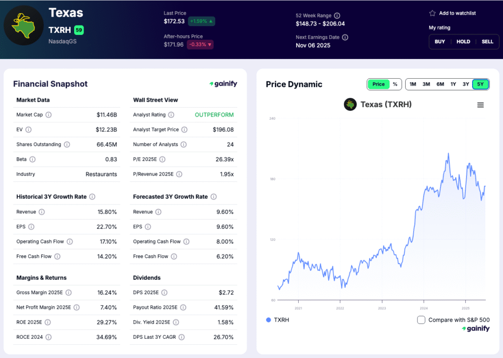 restaurant stocks - Texas Roadhouse (NASDAQ TXRH)