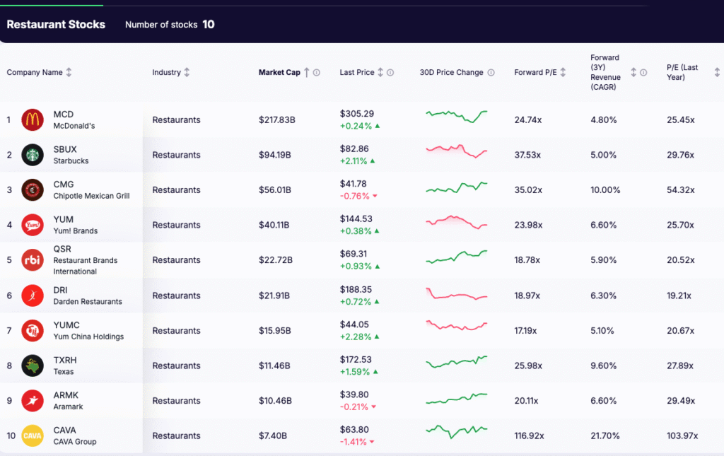 restaurant stocks - full list
