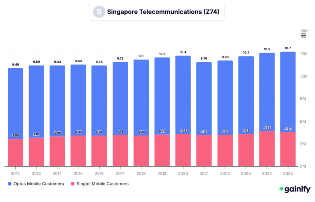 singapore stocks - Singapore Telecommunications (Z74)