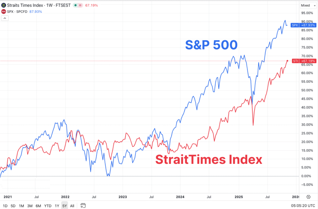 singapore stocks - Singapore vs the S&P 500