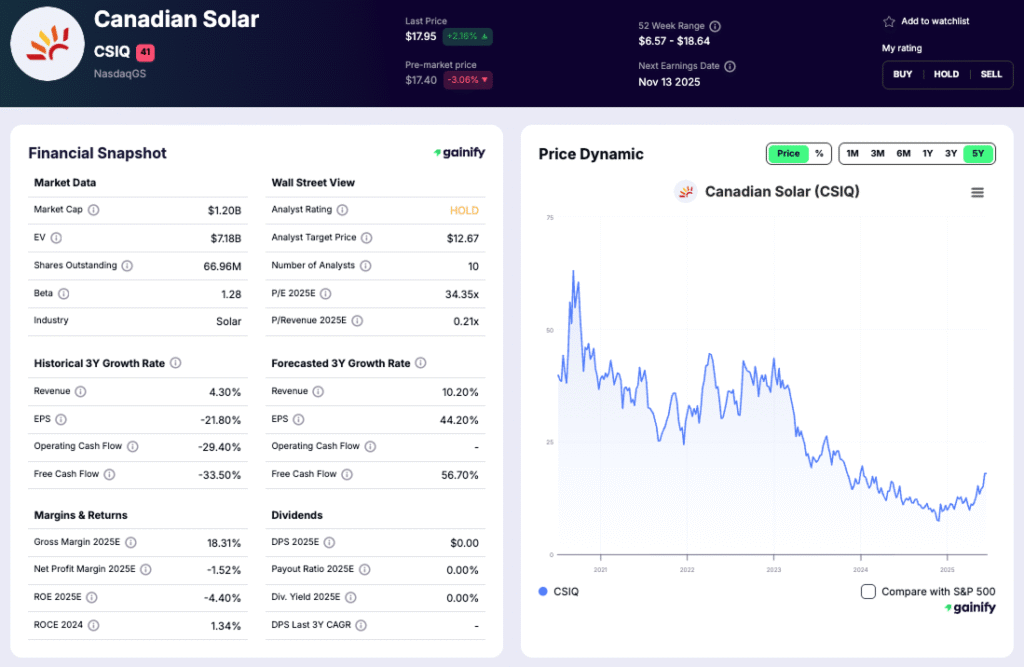solar stocks - Canadian Solar (NASDAQ CSIQ)