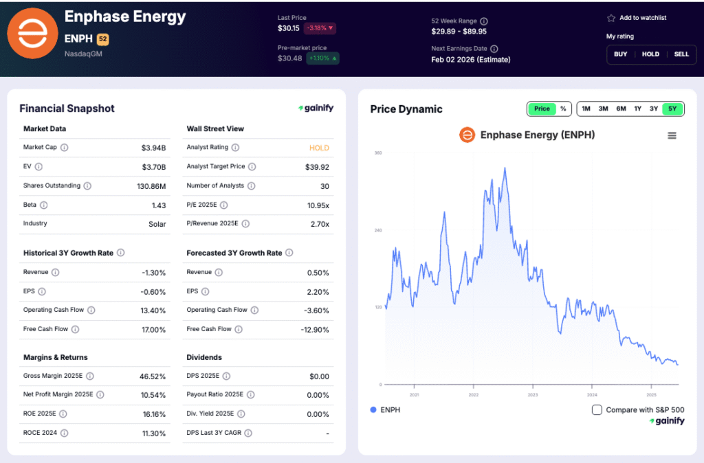 solar stocks - Enphase Energy (NASDAQ ENPH)
