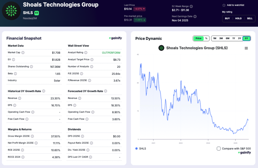 solar stocks - Shoals Technologies (NASDAQ SHLS)