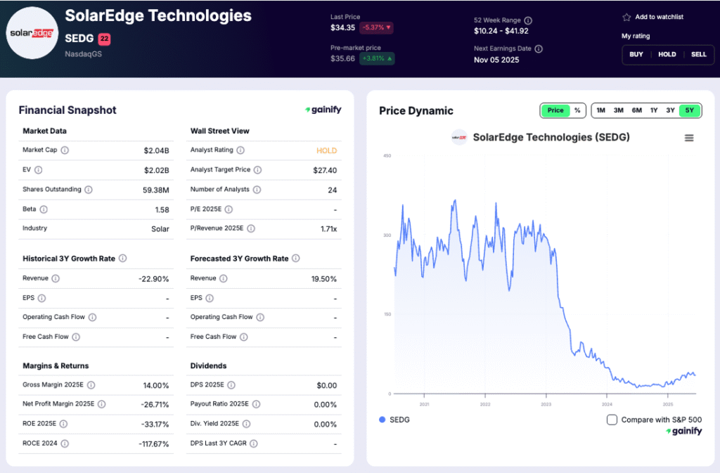 solar stocks - SolarEdge Technologies (NASDAQ SEDG)