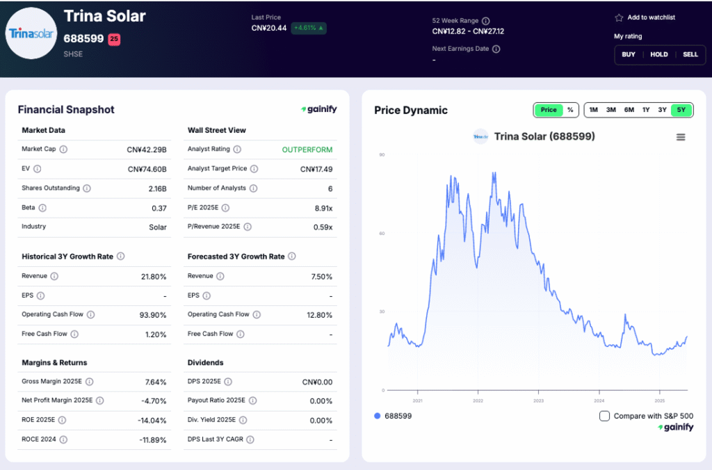 solar stocks - Trina Solar (SSE 688599)