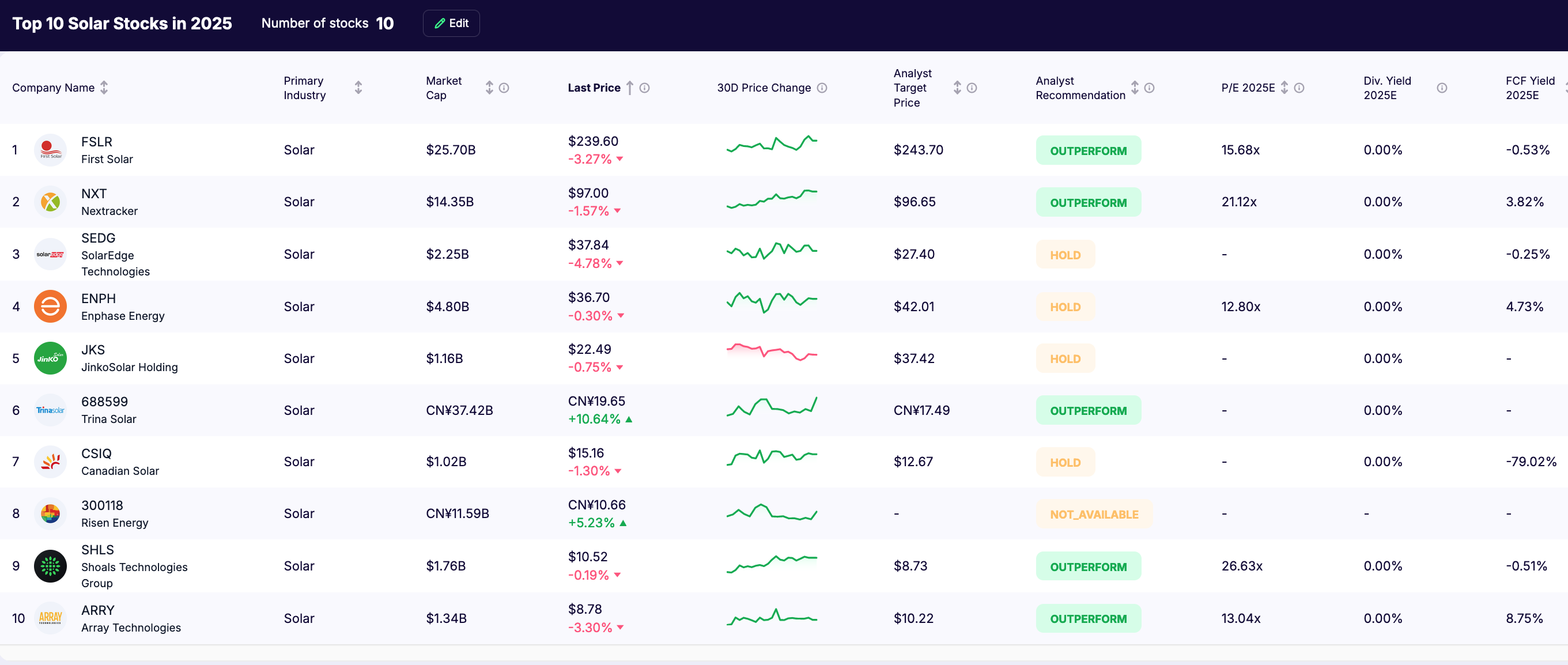 solar stocks - full list
