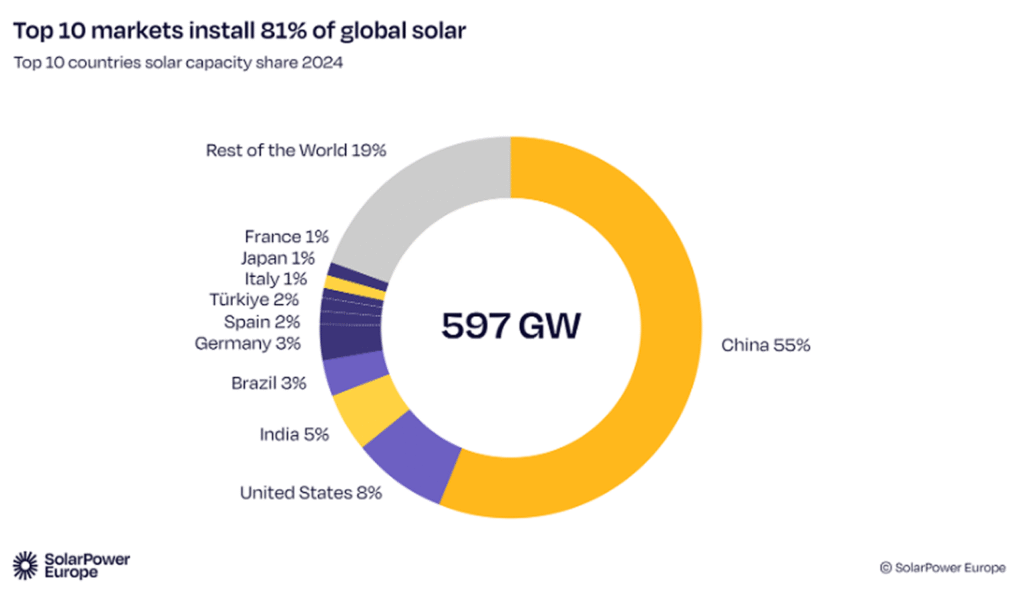solar stocks - solarpowereurope.org
