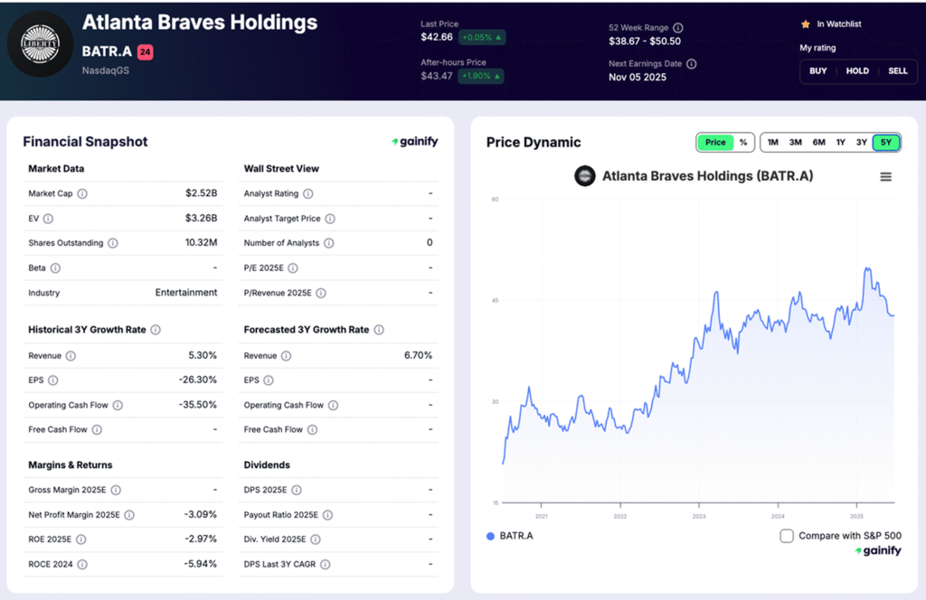 sports stocks - Atlanta Braves Holdings (NASDAQ BATR.A)