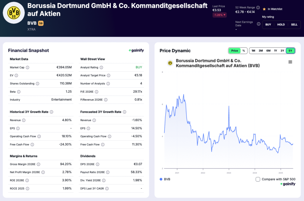 sports stocks - Borussia Dortmund (ETR BVB)
