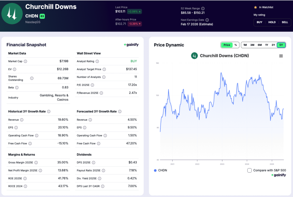 sports stocks - Churchill Downs (NASDAQ CHDN)