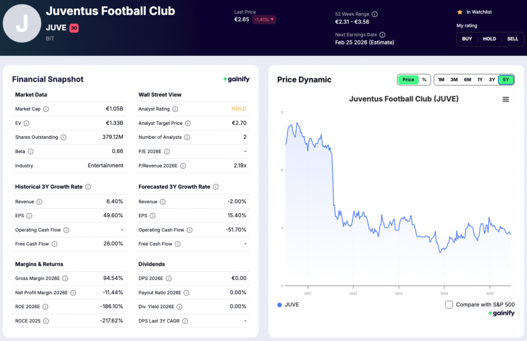 sports stocks - Juventus Football Club (BIT JUVE)