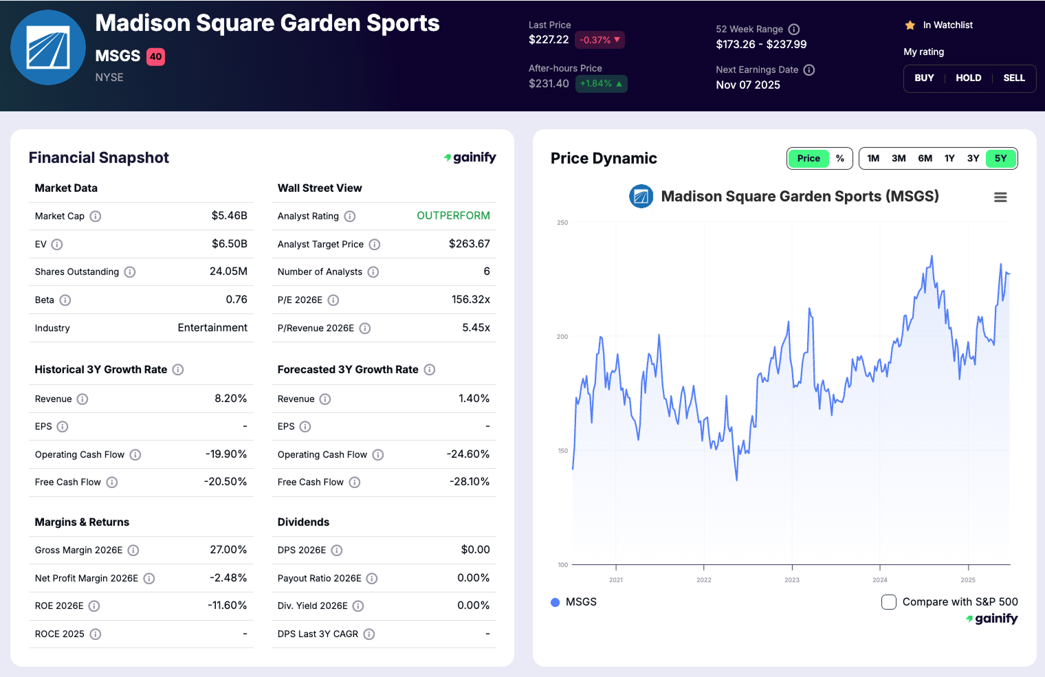 sports stocks - Madison Square Garden Sports (NYSE MSGS)