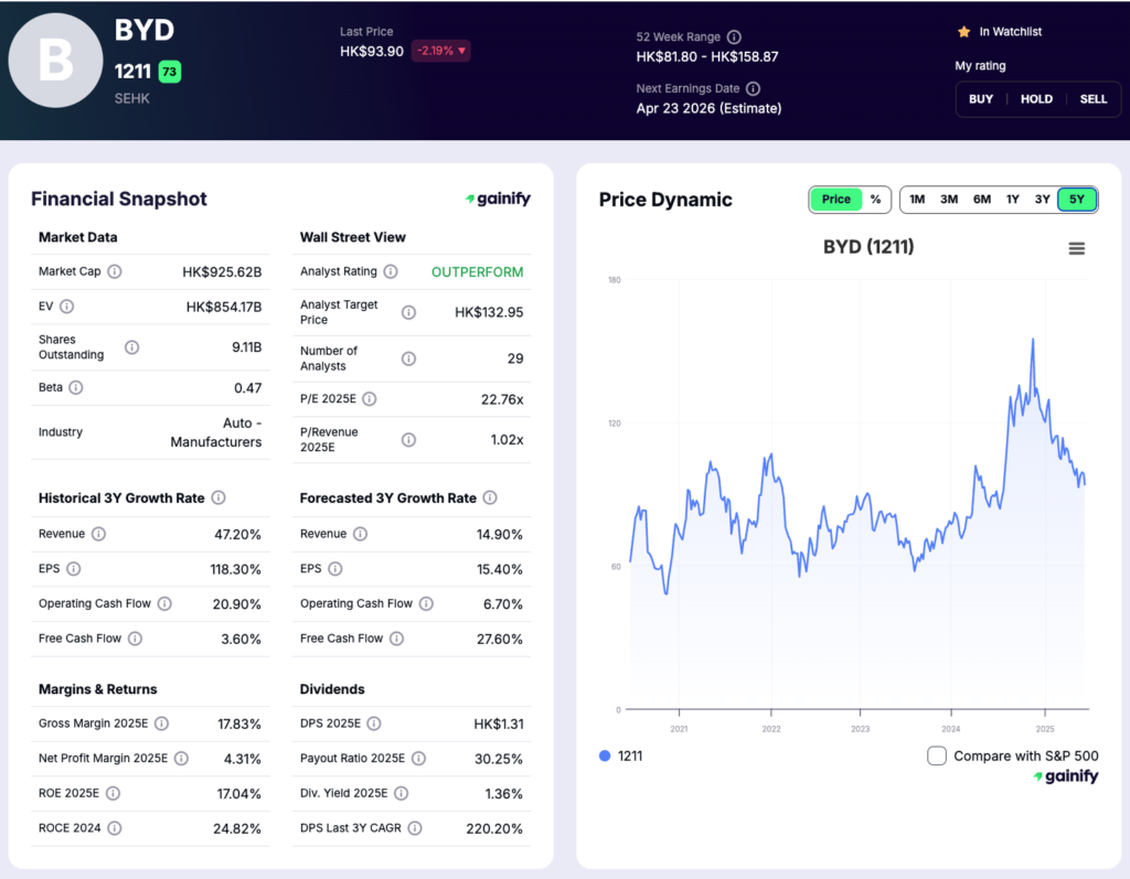 Battery stocks - BYD Company (BYD)