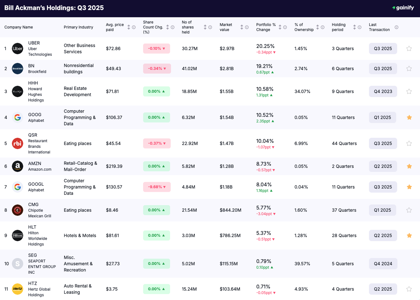 Bill Ackman portfolio - Holdings Q3 2025