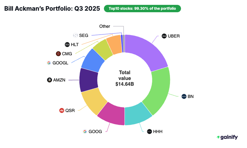 Bill Ackman portfolio - Q3 2025
