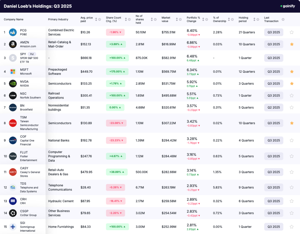 Daniel Loeb portfolio - Holdings Q3 2025
