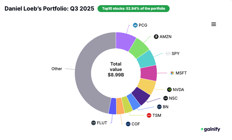 Daniel Loeb portfolio - Q3 2025