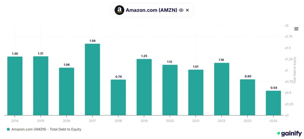 Debt-to-Equity Ratio - Amazon (AMZN)