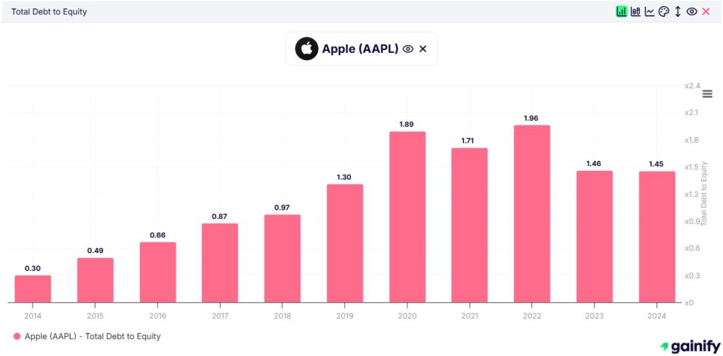 Debt-to-Equity Ratio - Apple (AAPL)