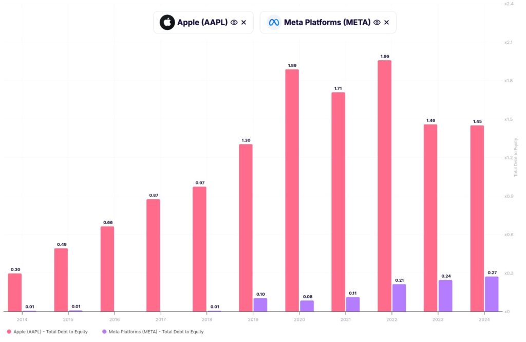 Debt-to-Equity Ratio - Apple (AAPL) Meta Platforms (META)