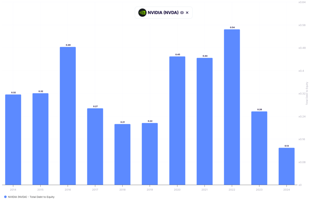 Debt-to-Equity Ratio - Nvidia (NVDA)