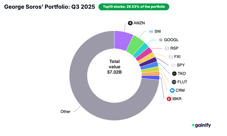 George Soros portfolio - Q3 2025