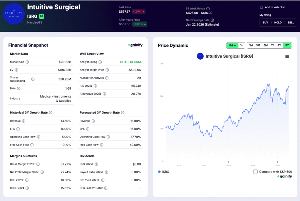 Healthcare Stocks - Intuitive Surgical (ISRG)
