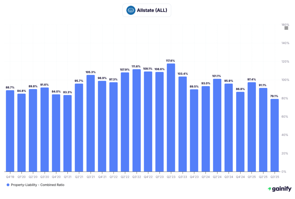 Insurance stocks - Allstate (ALL)