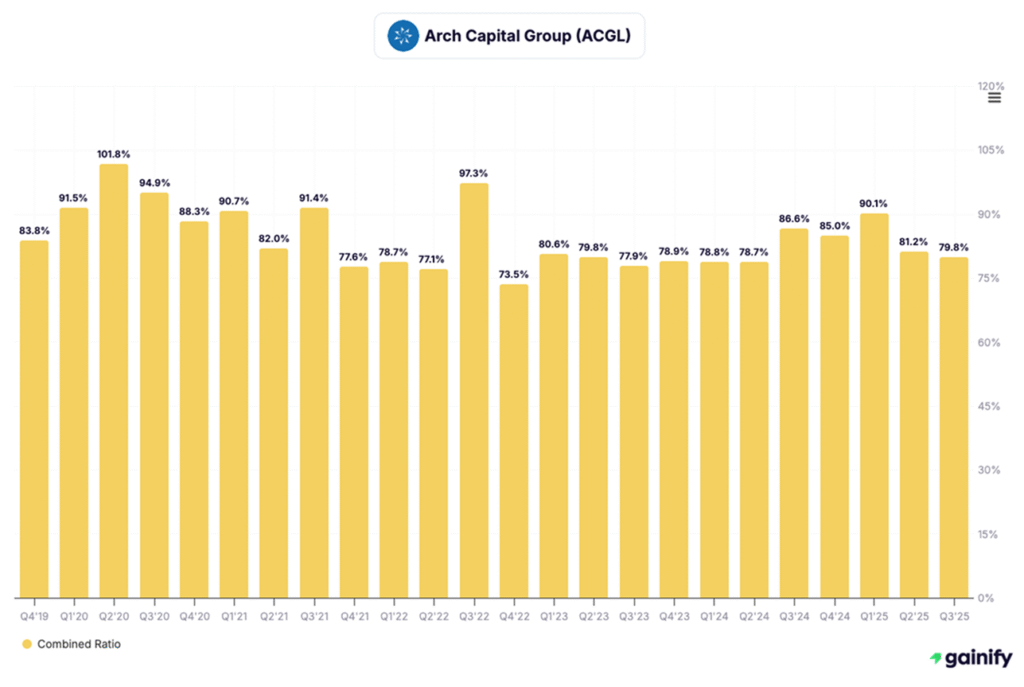 Insurance stocks - Arch Capital (ACGL)
