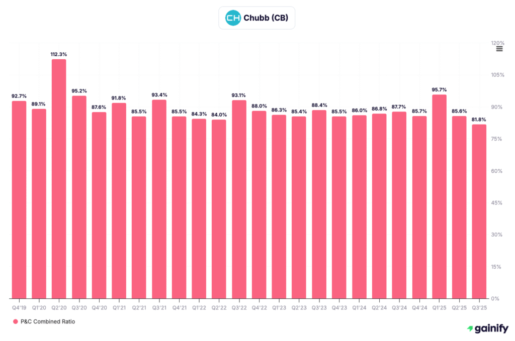 Insurance stocks - Chubb (CB)