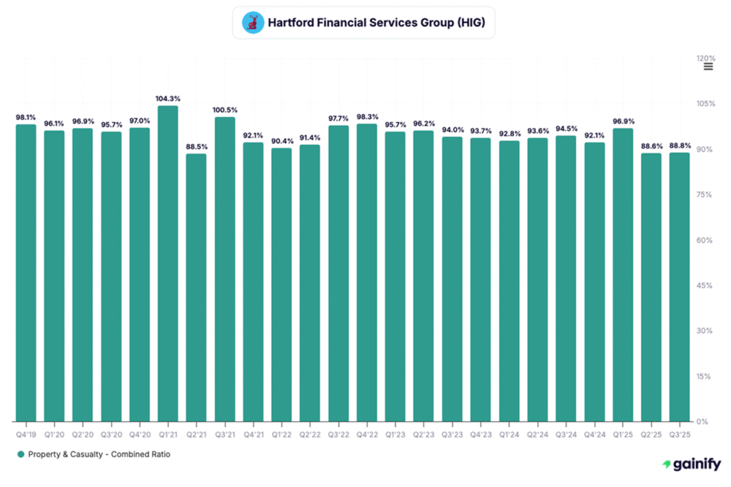 Insurance stocks - Hartford Financial Services (HIG)