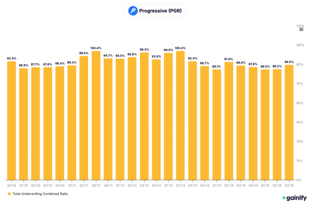 Insurance stocks - Progressive (PGR)