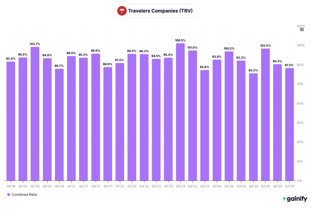 Insurance stocks - Travelers (TRV)