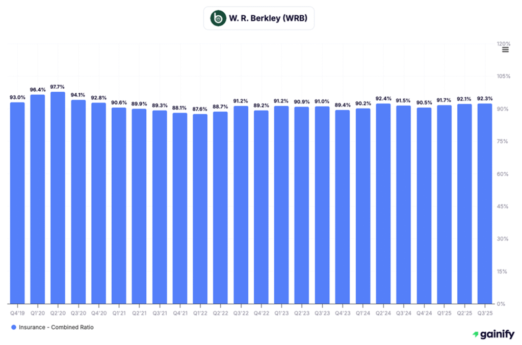 Insurance stocks - W. R. Berkley (WRB)