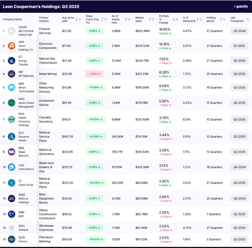 Leon Cooperman Portfolio - Q3 2025 holdings