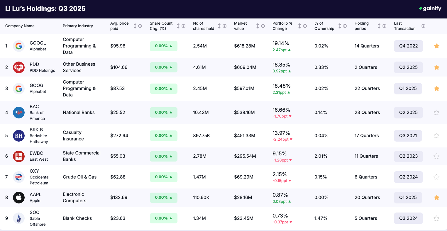 Li Lu portfolio Holdings Q3 2025