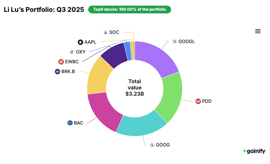 Li Lu portfolio Portfolio Q3 2025