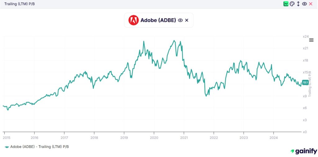 Price to Book Ratio - Adobe (ADBE)