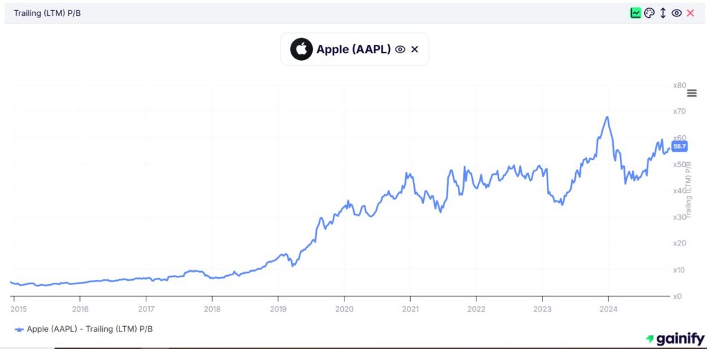 Price to Book Ratio - Apple (AAPL)