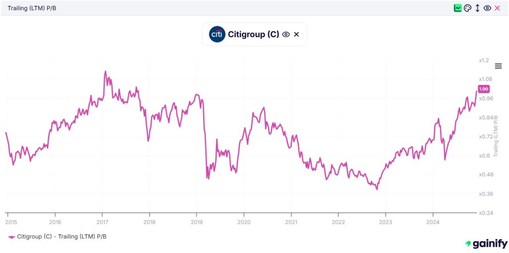 Price to Book Ratio - Citigroup (C)
