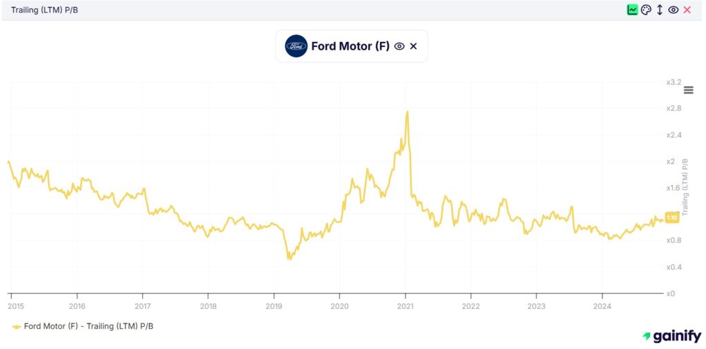 Price to Book Ratio - Ford Motor (F)